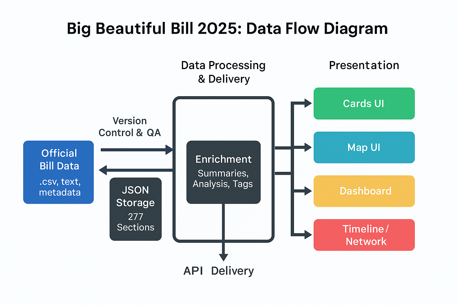 Data flow diagram illustrating how information moves between system components.