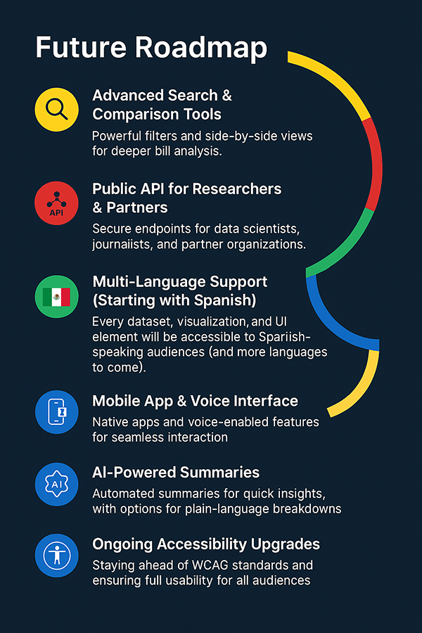Infographic showcasing the future roadmap with upcoming features such as advanced search, API access, multi-language support, mobile app, AI-powered summaries, and accessibility upgrades.